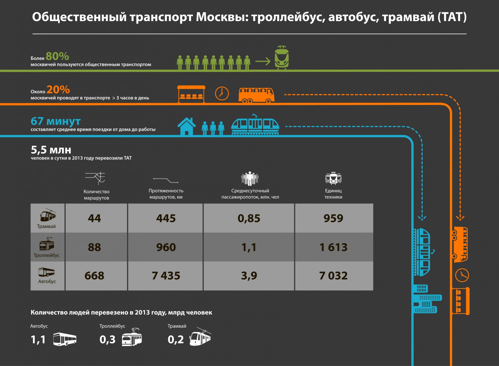 Количество транспорта москва