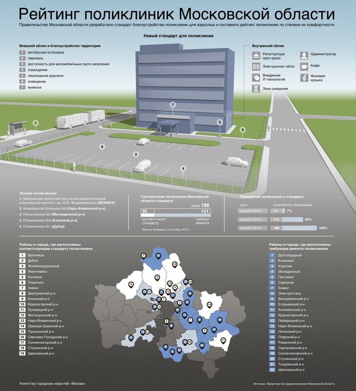 Электронная поликлиника московская область. Поликлиники Московской области. Рейтинг поликлиник. Рейтинг поликлиник Москвы. Рейтинг московских поликлиник.
