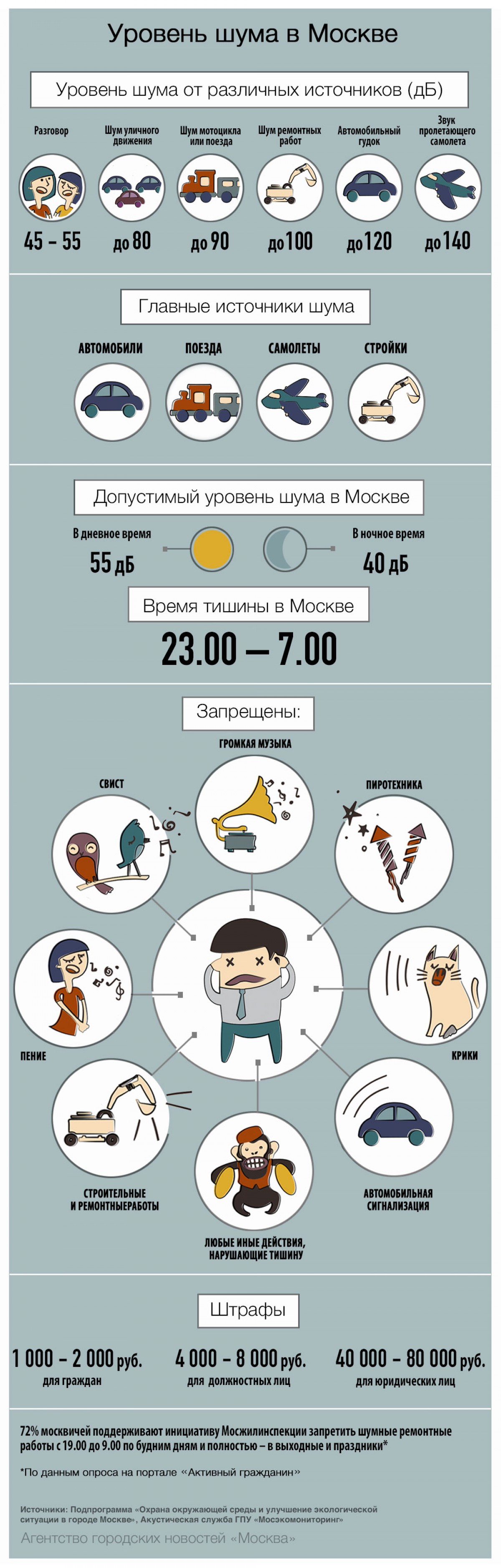 Уровень шума в Москве - Агентство городских новостей «Москва» -  информационное агентство