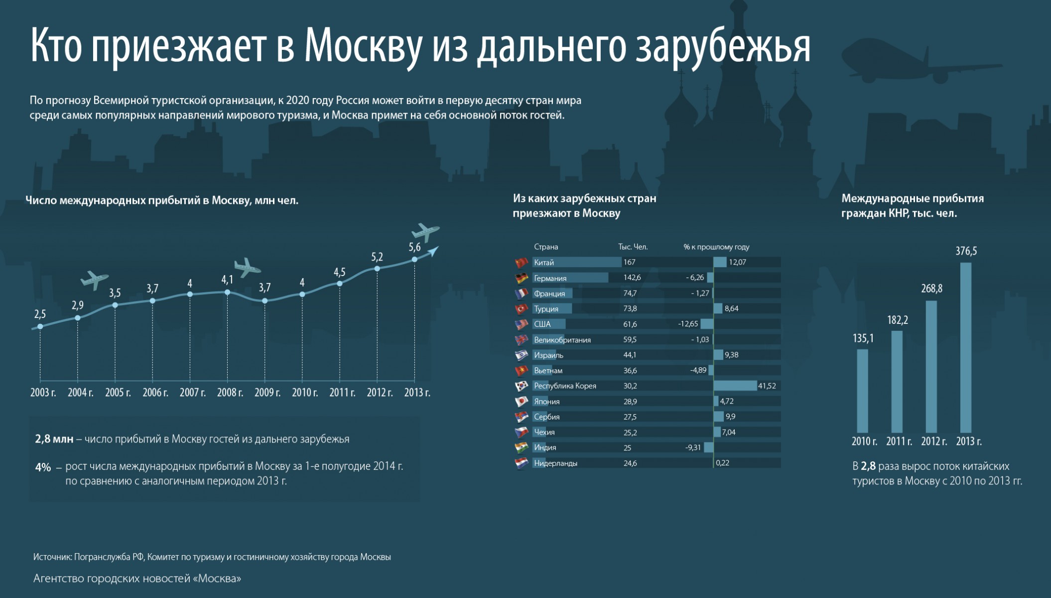 Кто приехал в Москву. Статистика приезжающих в Москву. Сколько приезжих в Москве. Из каких стран приезжают в Москву.
