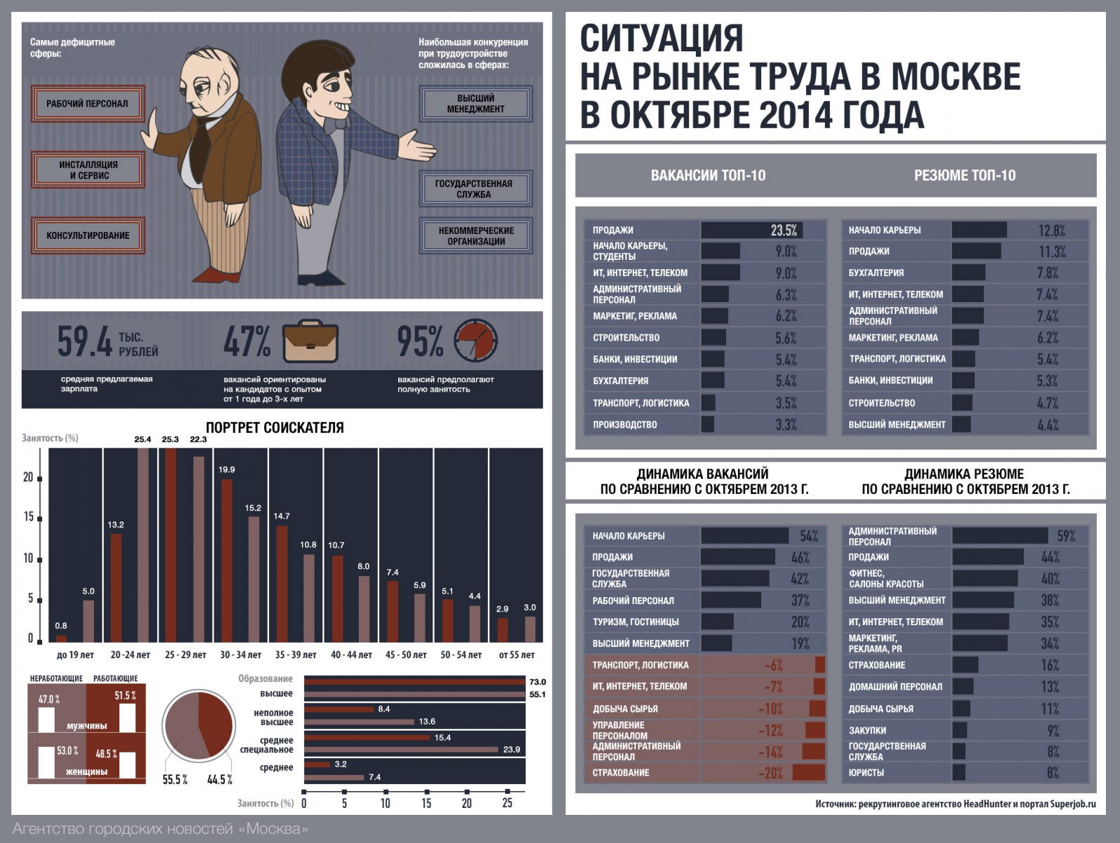 Ситуация на рынке москва. Рынок труда в Москве. Ситуация рынка труда в Дании. Отрасли труда Москвы.