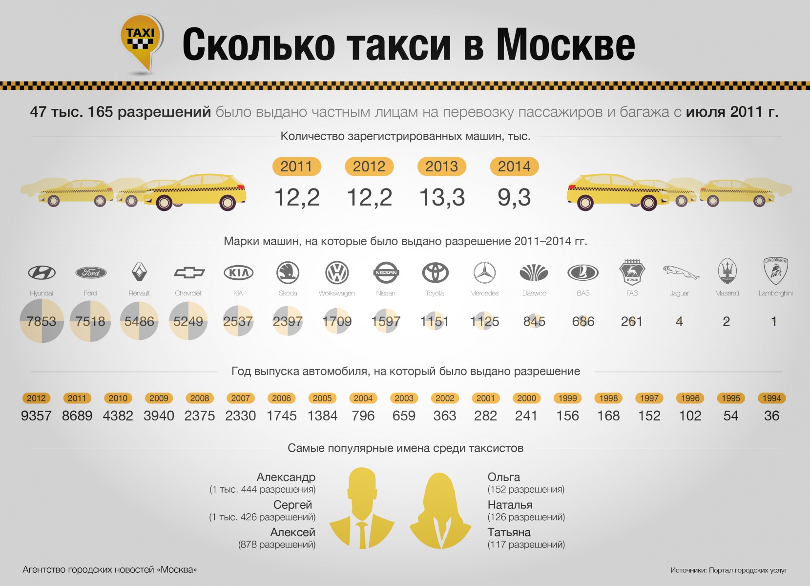 Сколько в москве. Число такси в Москве. Количество таксистов в Москве. Количество такси в Москве. Количество такси в Москве в 2011.