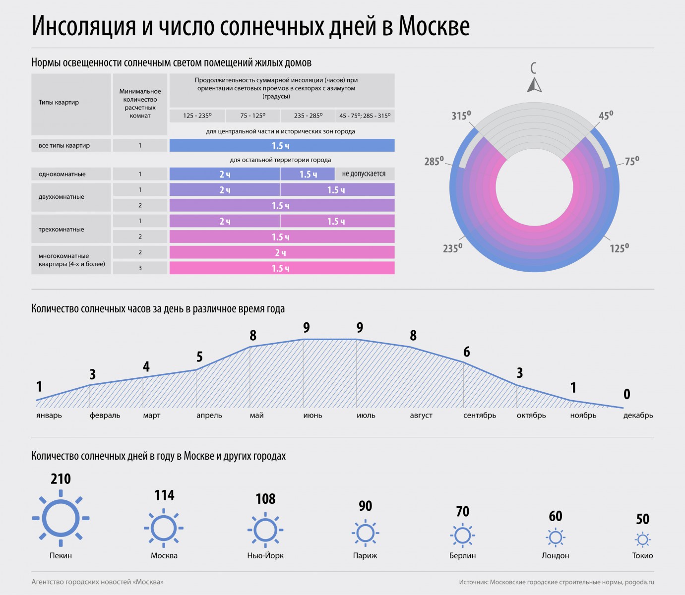 Сколько всего было ясных дней летом 2018. Кол-во солнечных дней. Статистика солнечных дней. Количество солнечных дней в Москве. Число солнечных дней в году.