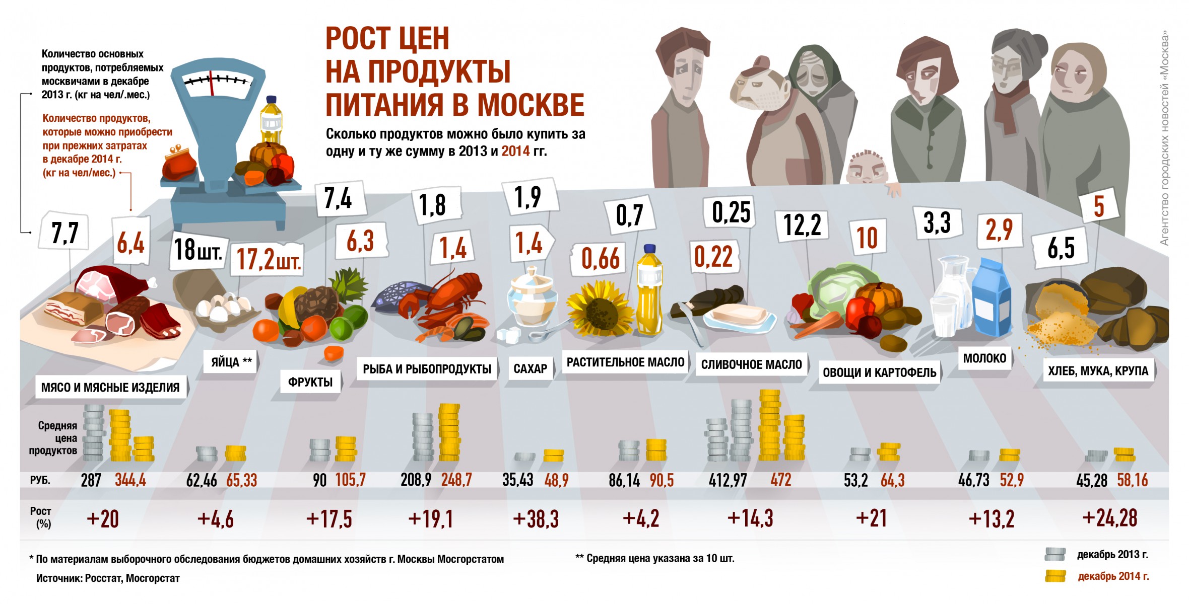 Цены на продукты в россии 2024 году. Минимальный набор продуктов. Рост цен на продукты. Потребительская корзина. Потребительская корзина продукты питания.