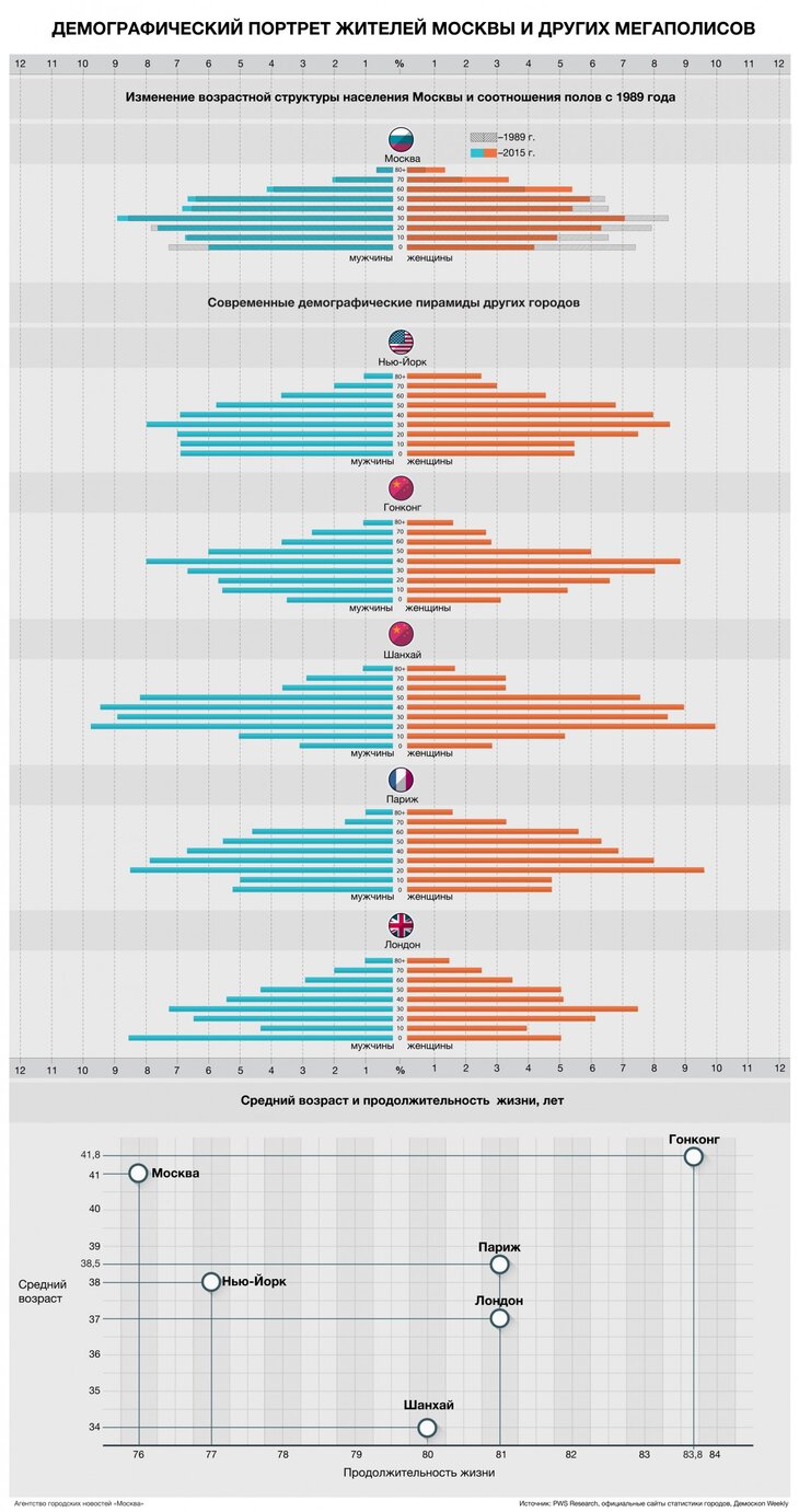 Проект демография в москве