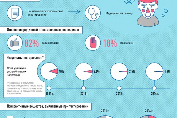 Тест москва. Анкета тестирование школьников на наркотики. Тестирование школьников на наркозависимость 2020. Тестирование подростков на наркотики инфографика. Медицинское тестирование школьников на наркозависимость 2020.