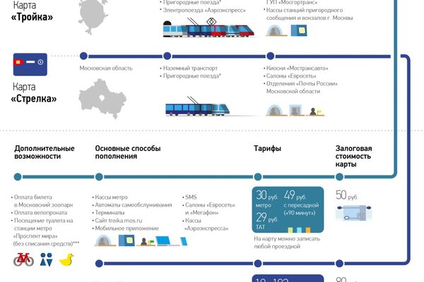 Как работает карта тройка на электричках в подмосковье