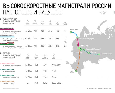 Строительство высокоскоростной магистрали москва санкт петербург проект