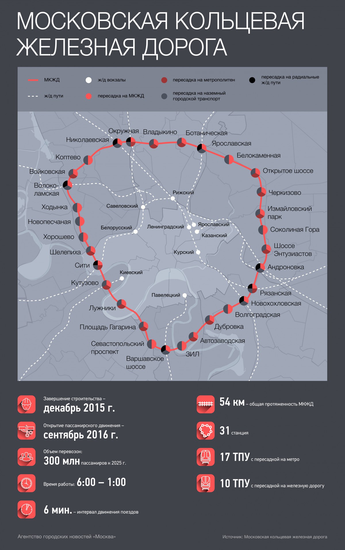 Московская кольцевая железная дорога - Агентство городских новостей  «Москва» - информационное агентство