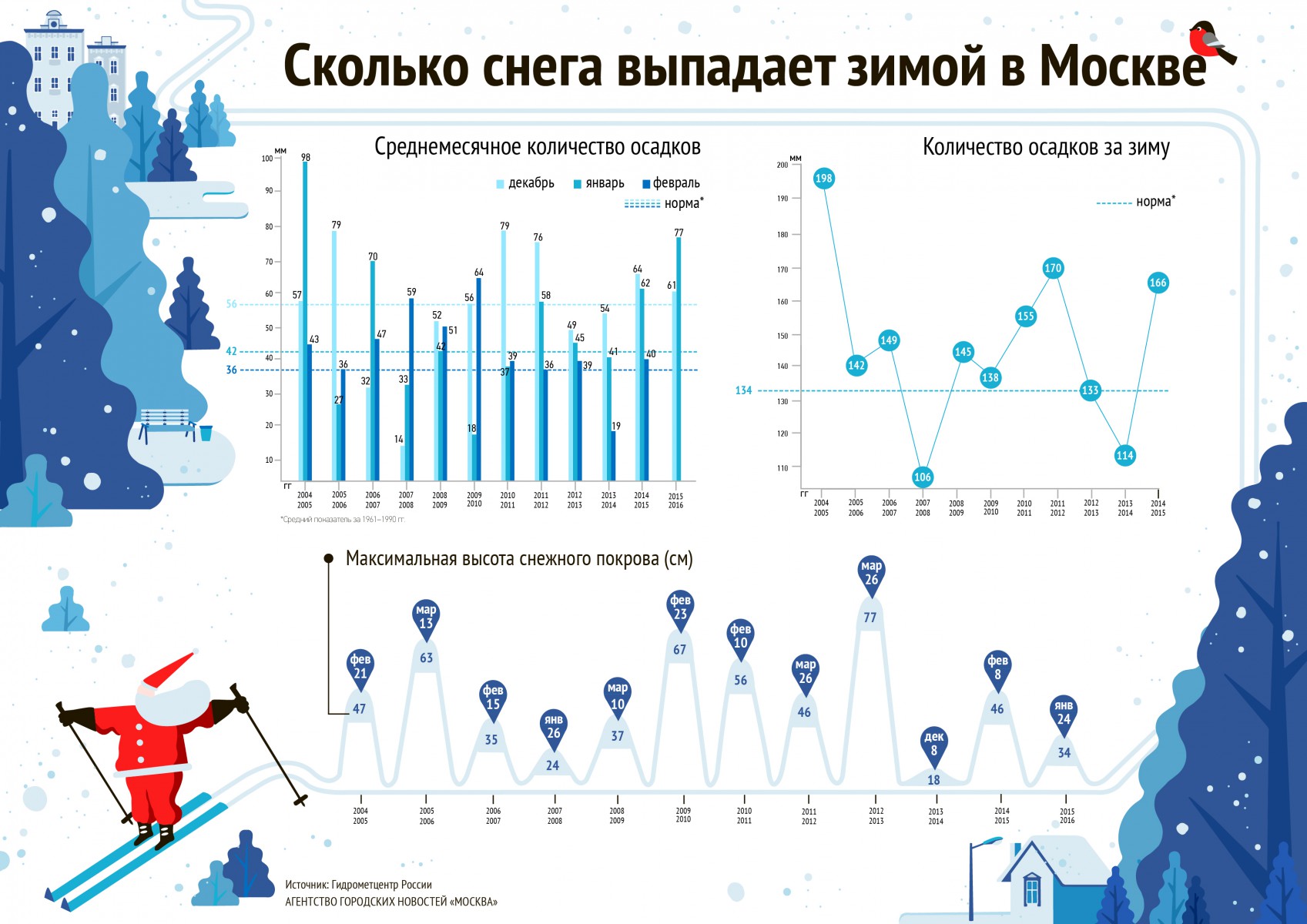 Сколько в москве. Мм осадков это сколько снега. Количество выпавшего снега в Москве по годам. Статистика выпадения снега. Сколько снега выпадает за зиму в Москве.