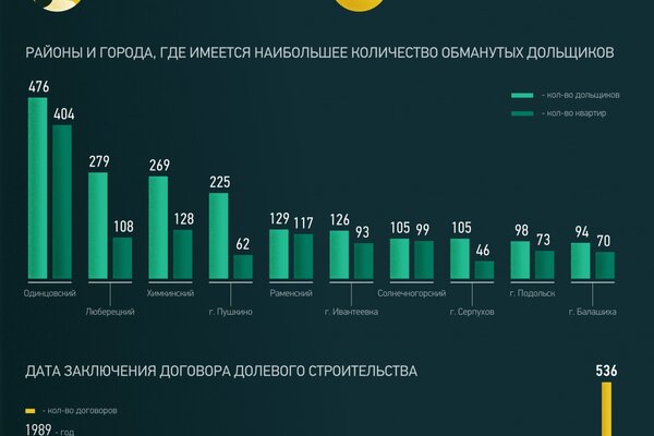 Количество обманывать. Статистика обманутых дольщиков. Статистика обманутых дольщиков по годам.