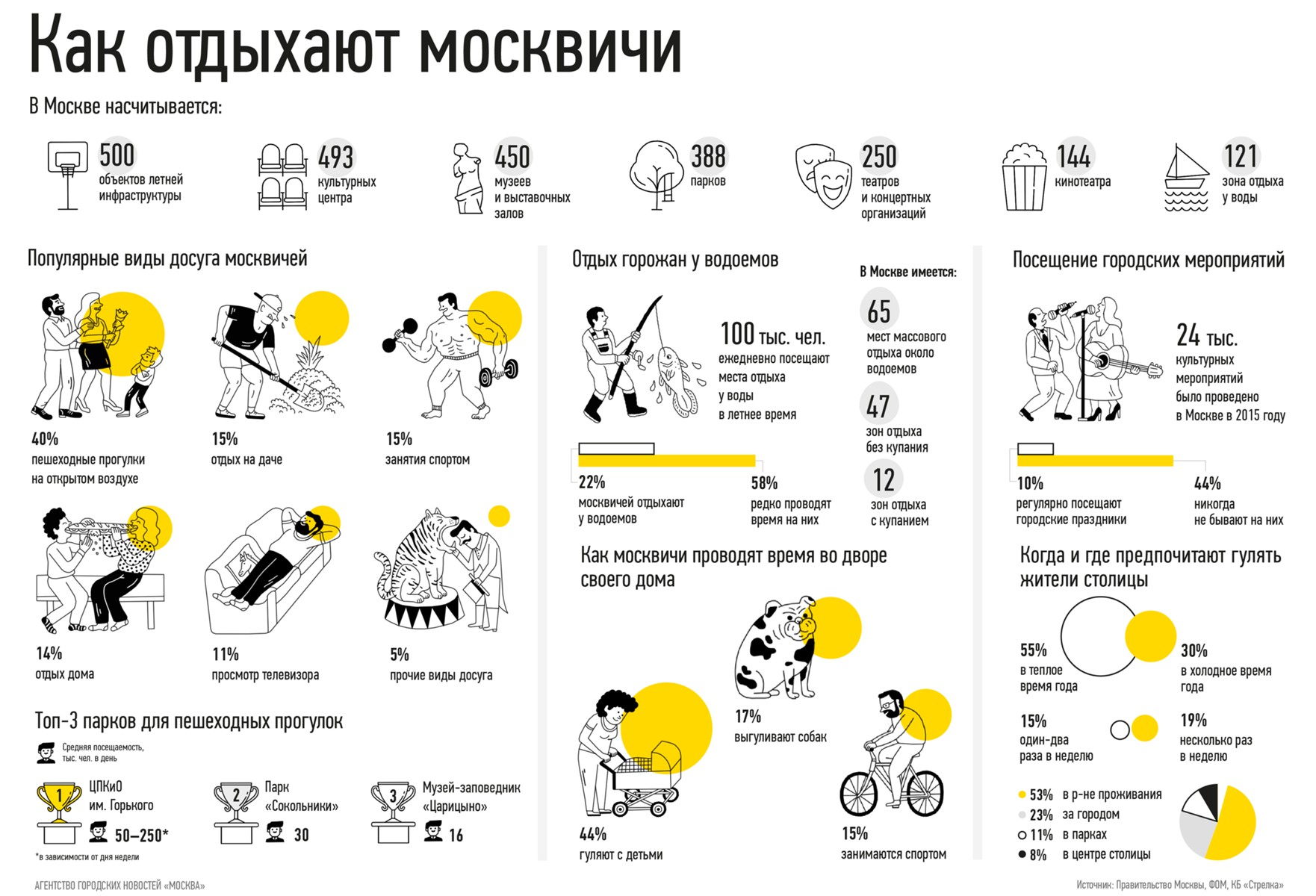 Сделать самой инфографику москва. Москва инфографика. Что делают москвичи в свободное время. Москва в инфографике. Увлечения москвичей.