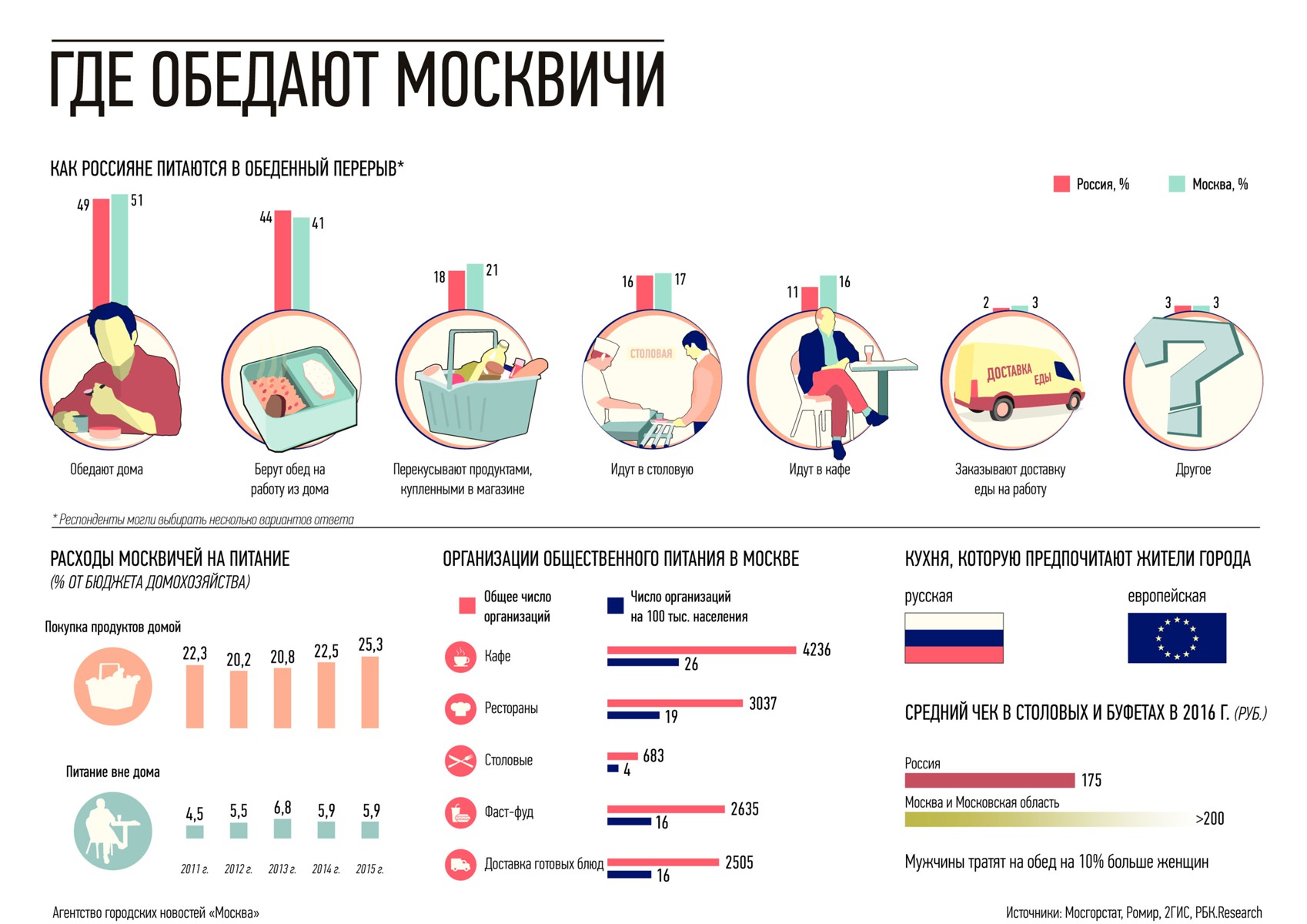 Отчего это во всех москвичах есть что. Где питаются россияне. Траты москвичей статистика. Статистика еда дома и вне. Среднестатистический расход на еду москвича.