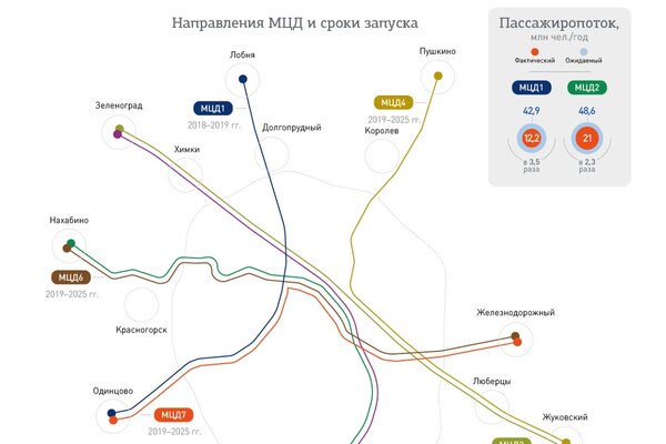 Мцд 3 схема станций сроки сдачи