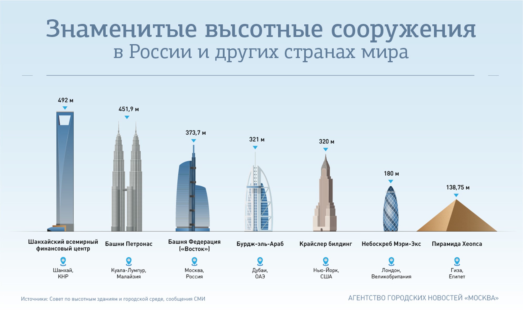 Сколько этажей в россии. Сколько небоскребов в России. Статистика высотные здания в России. Сравнение небоскребов. Сравнение небоскрёбов России.