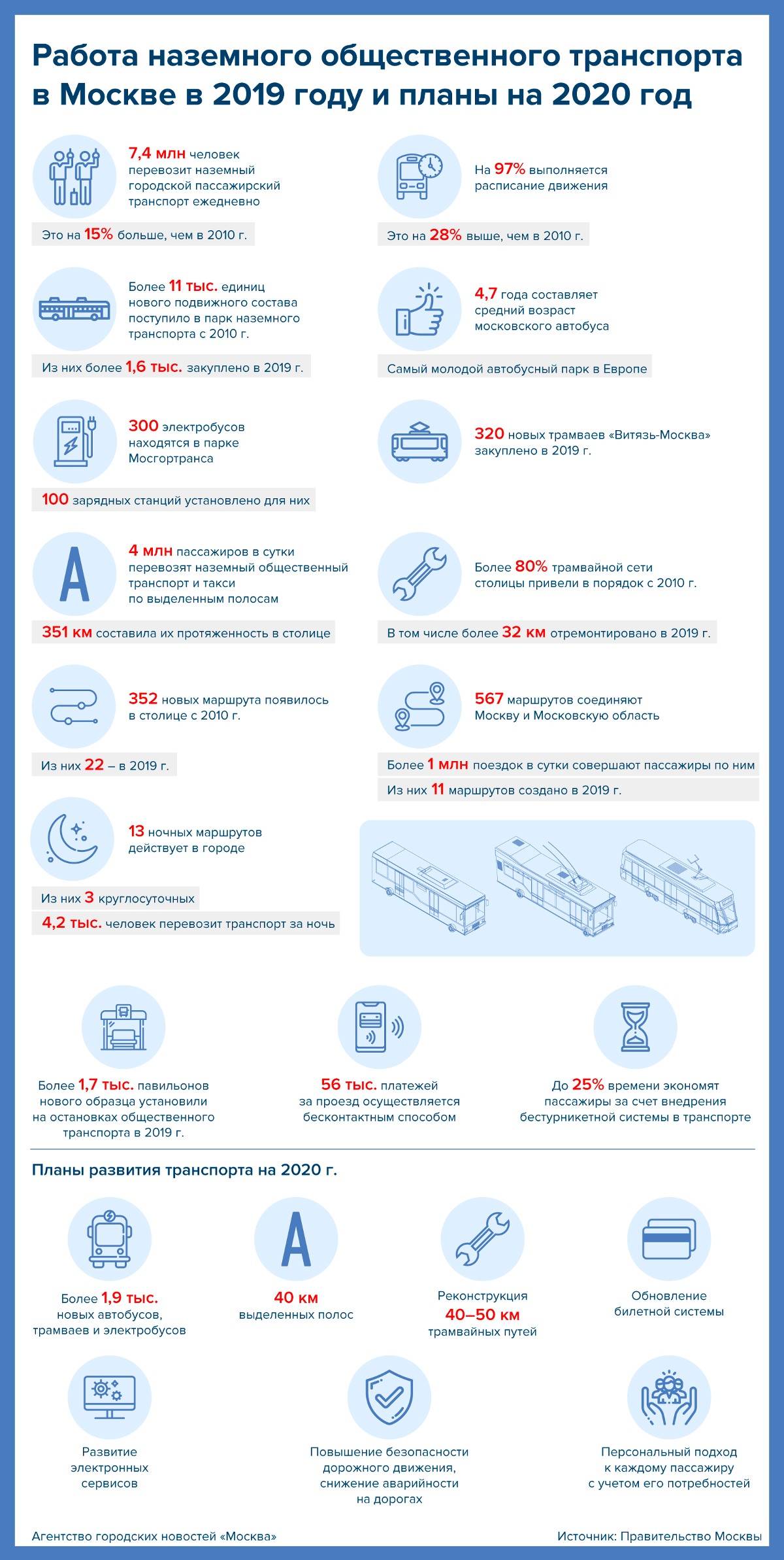 Работа наземного общественного транспорта в Москве в 2019 году и планы на 2020  год - Агентство городских новостей «Москва» - информационное агентство