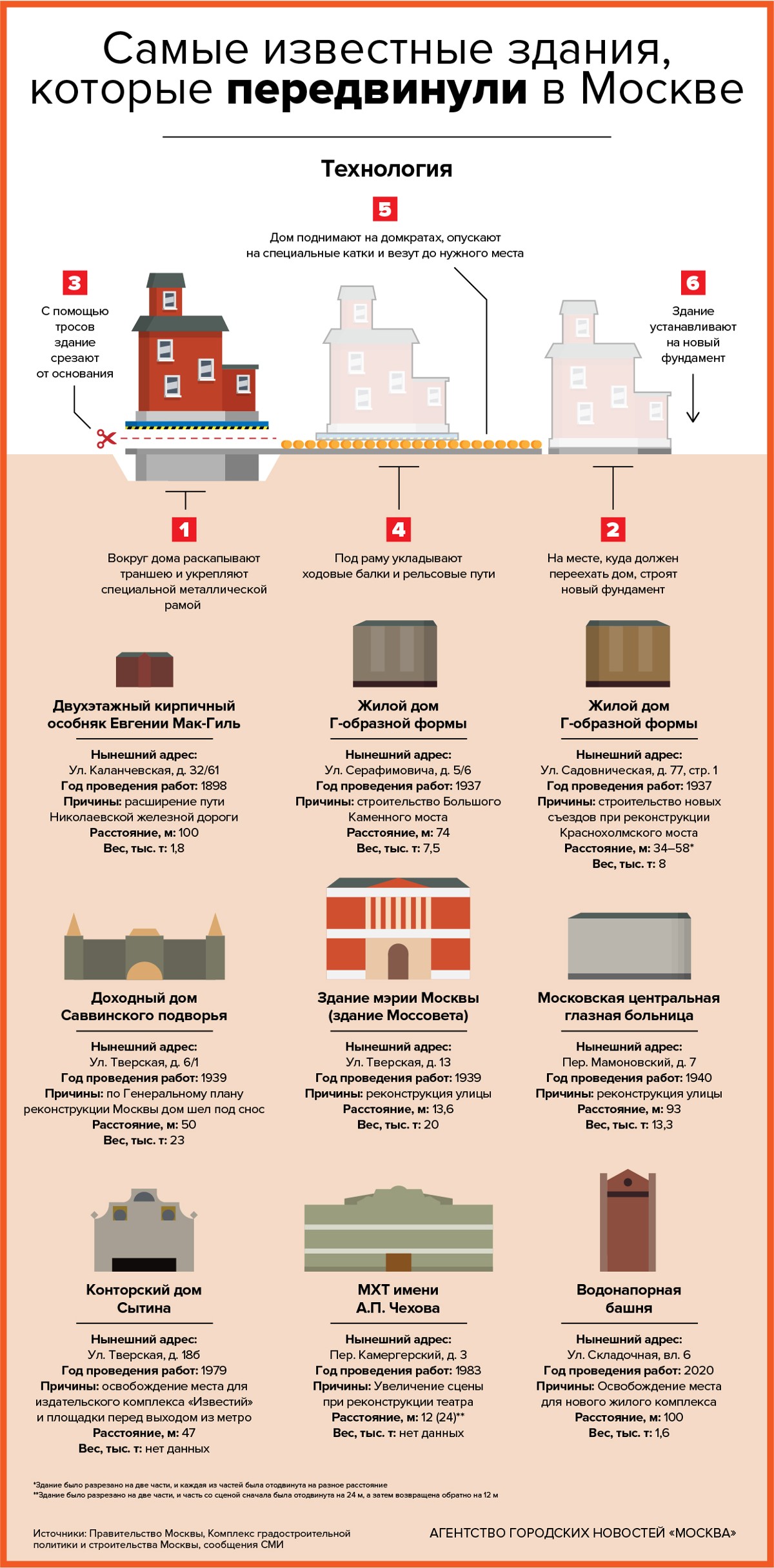 Самые известные здания, которые передвинули в Москве - Агентство городских  новостей «Москва» - информационное агентство