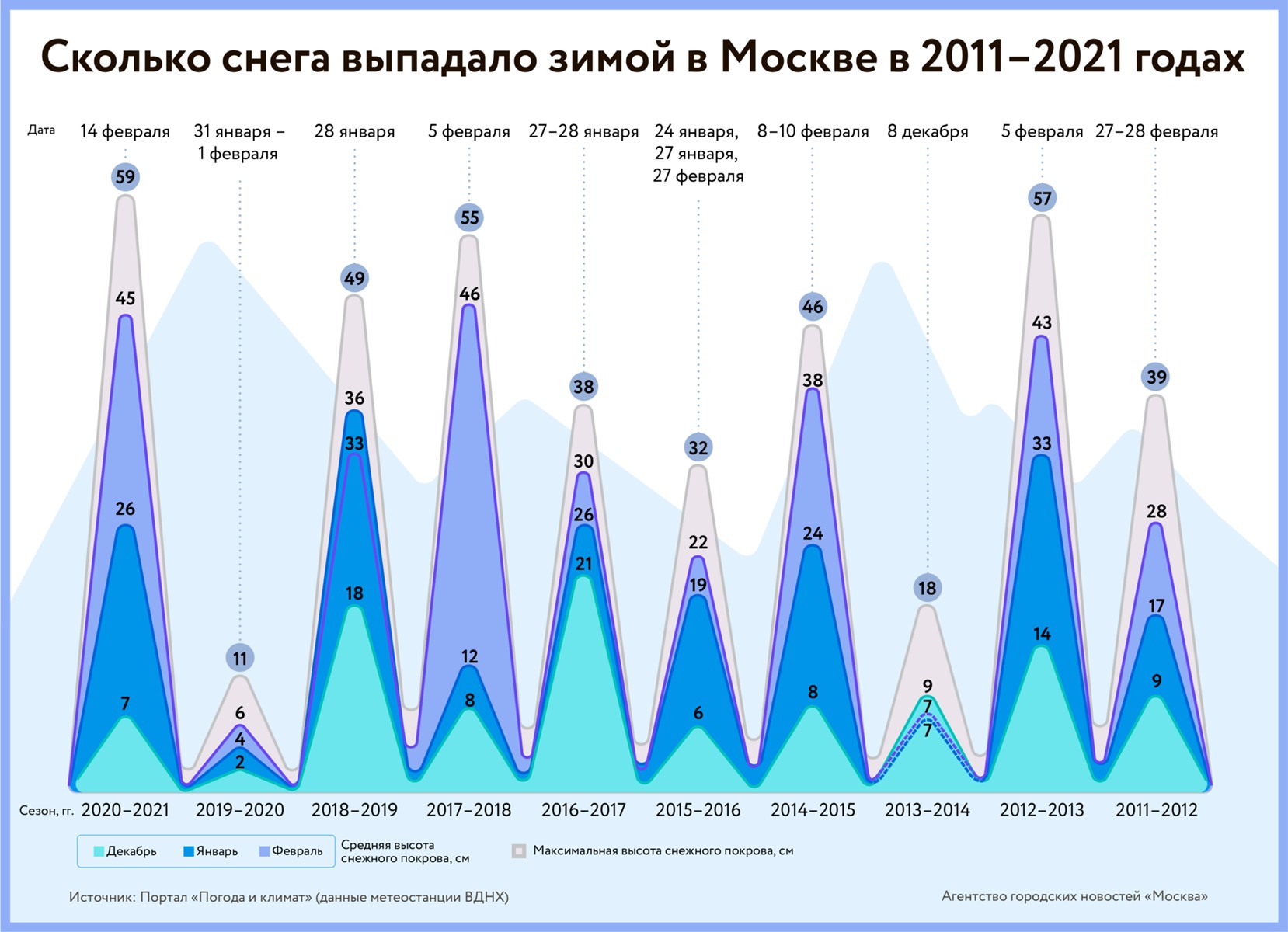 Насколько москва. Количество выпавшего снега в Москве по годам. Статистика выпадения снега. Уровень снега по годам 2022 Москва. Уровень снега в Москве за 2021.