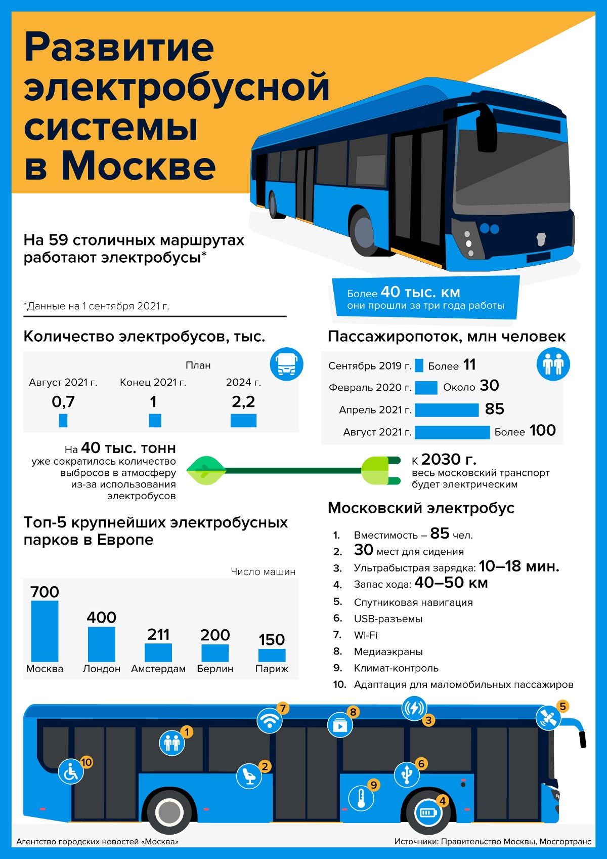 Развитие электробусной системы в Москве - Агентство городских новостей  «Москва» - информационное агентство