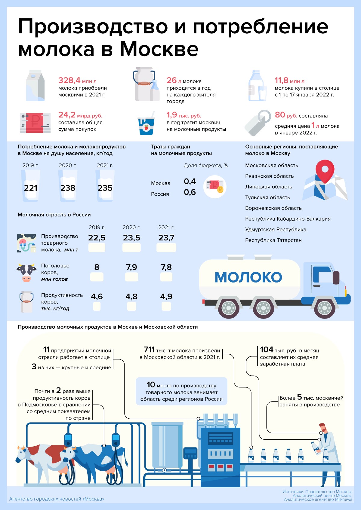 Производство и потребление молока в Москве - Агентство городских новостей  «Москва» - информационное агентство