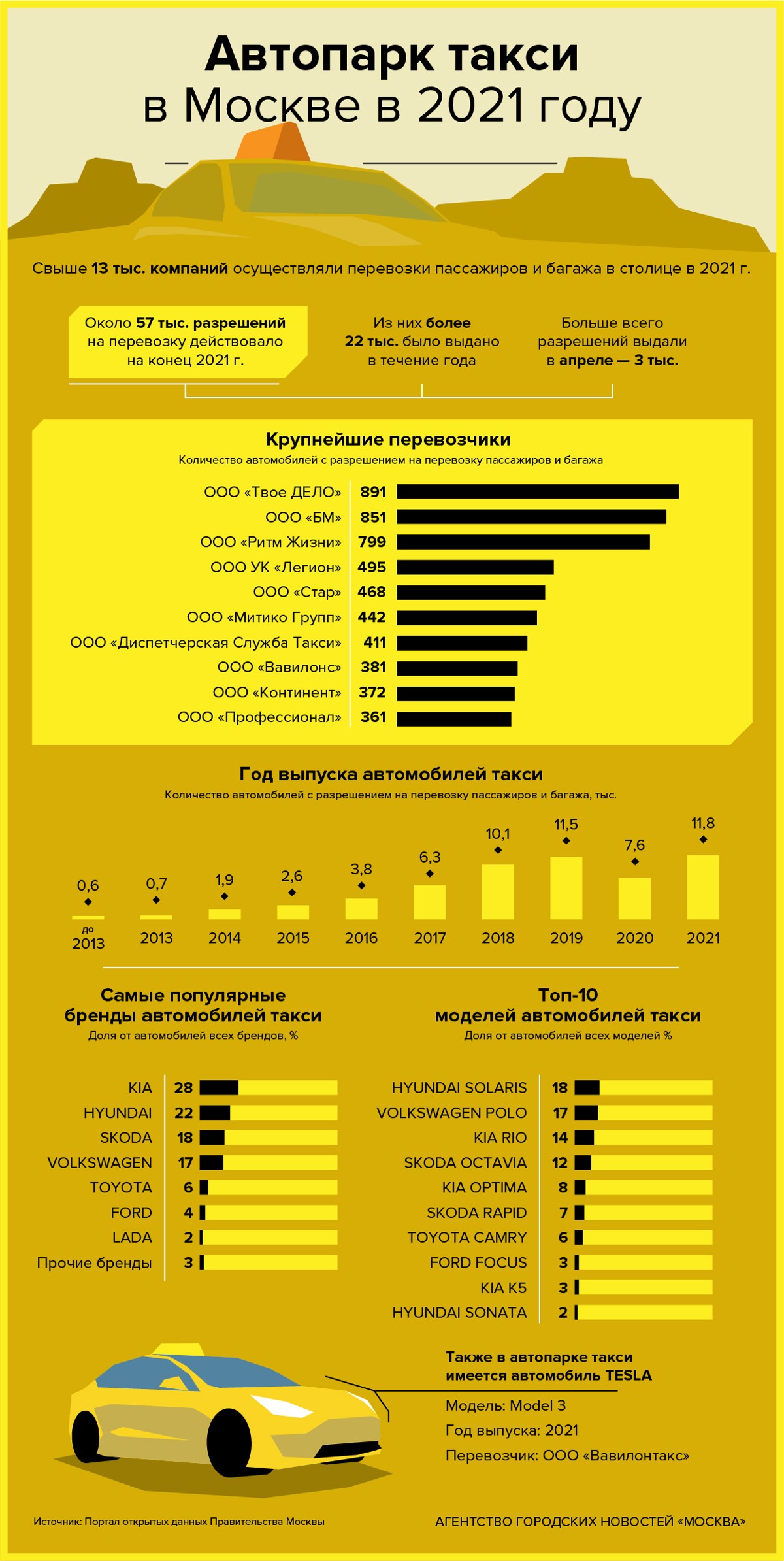 Автопарк такси в Москве в 2021 году - Агентство городских новостей «Москва»  - информационное агентство