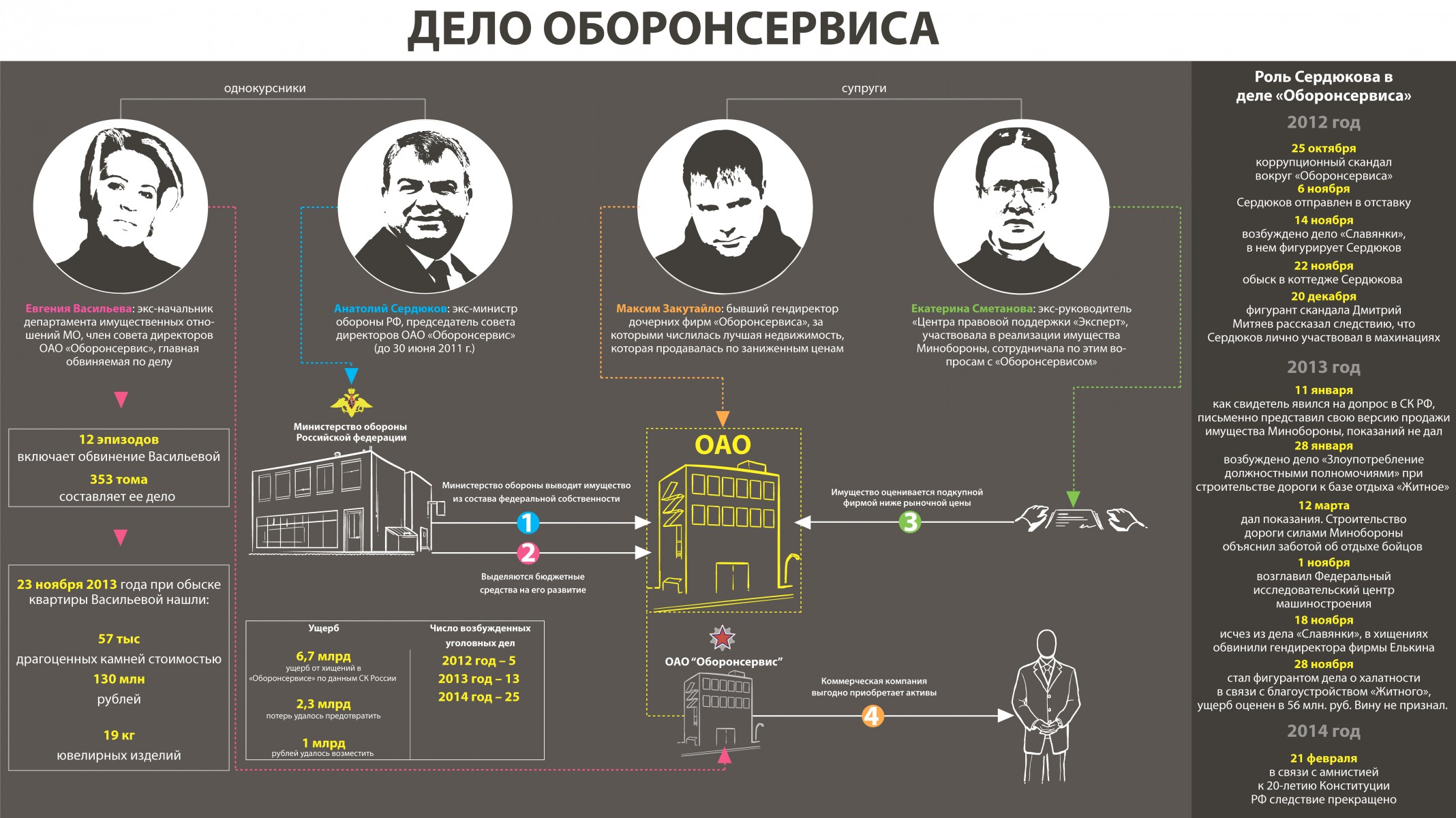 2 июня 2012 года. Дело Оборонсервиса. Дело Оборонсервиса схема.