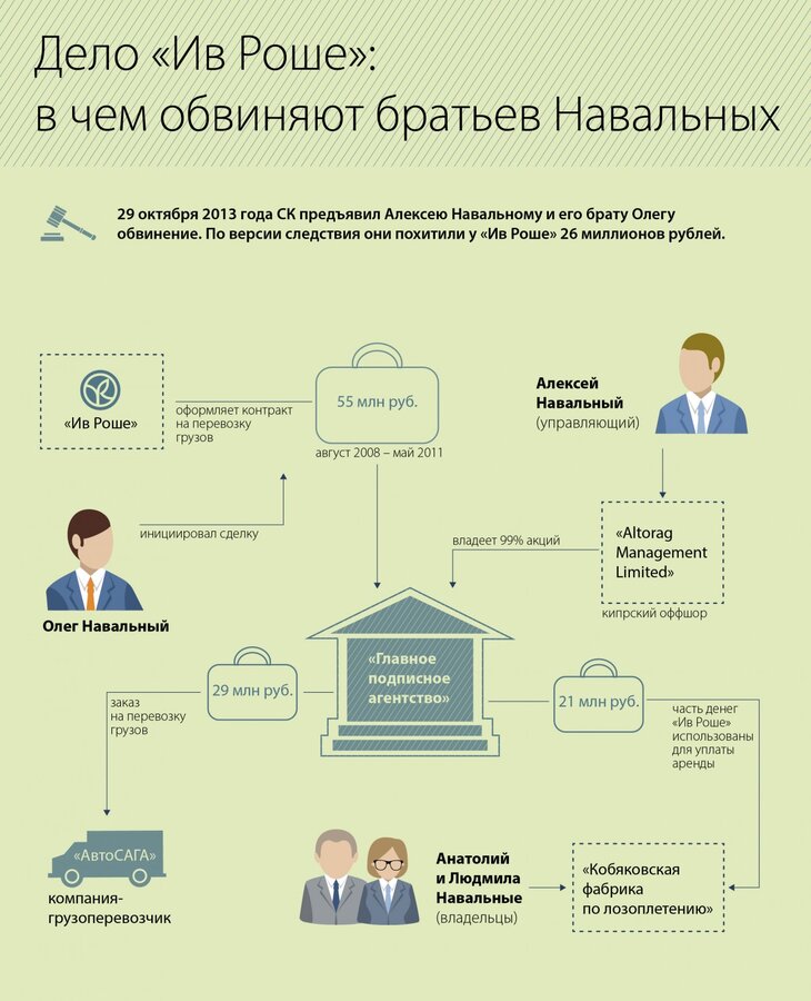 Дело «Ив-Роше»: в чем обвиняют братьев Навальных ...