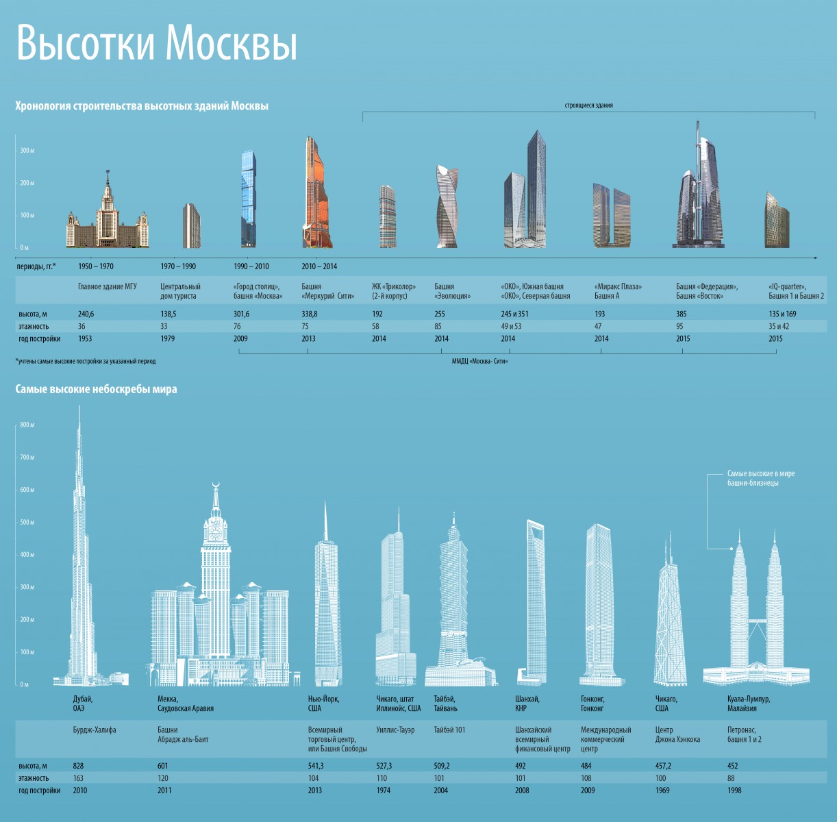 высотки сталинки в москве на карте москвы