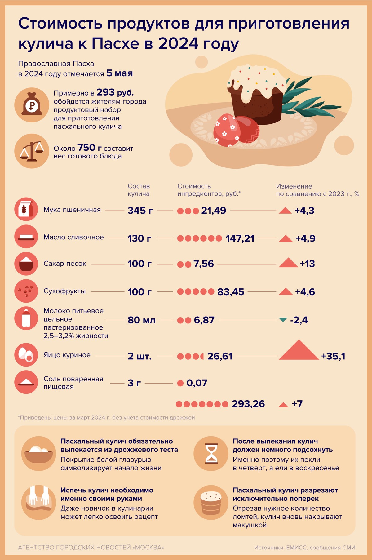 Стоимость продуктов для приготовления кулича к Пасхе в 2024 году -  Агентство городских новостей «Москва» - информационное агентство