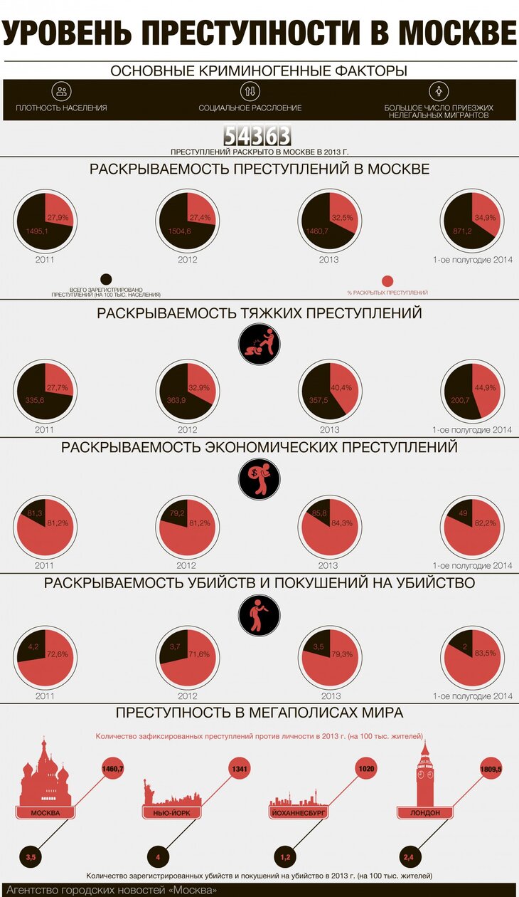 Карта криминогенности москвы