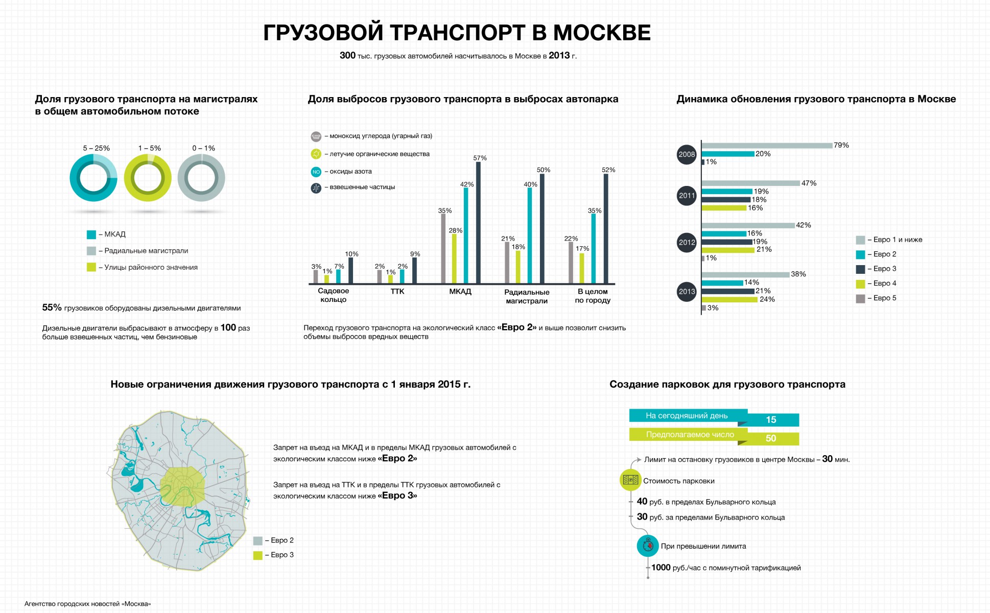 Ограничения грузового транспорта в москве. Ограничение грузового транспорта. Въезд на мкад для грузовиков 2021. Воздействие транспорта на окружающую среду. Движение грузового транспорта.