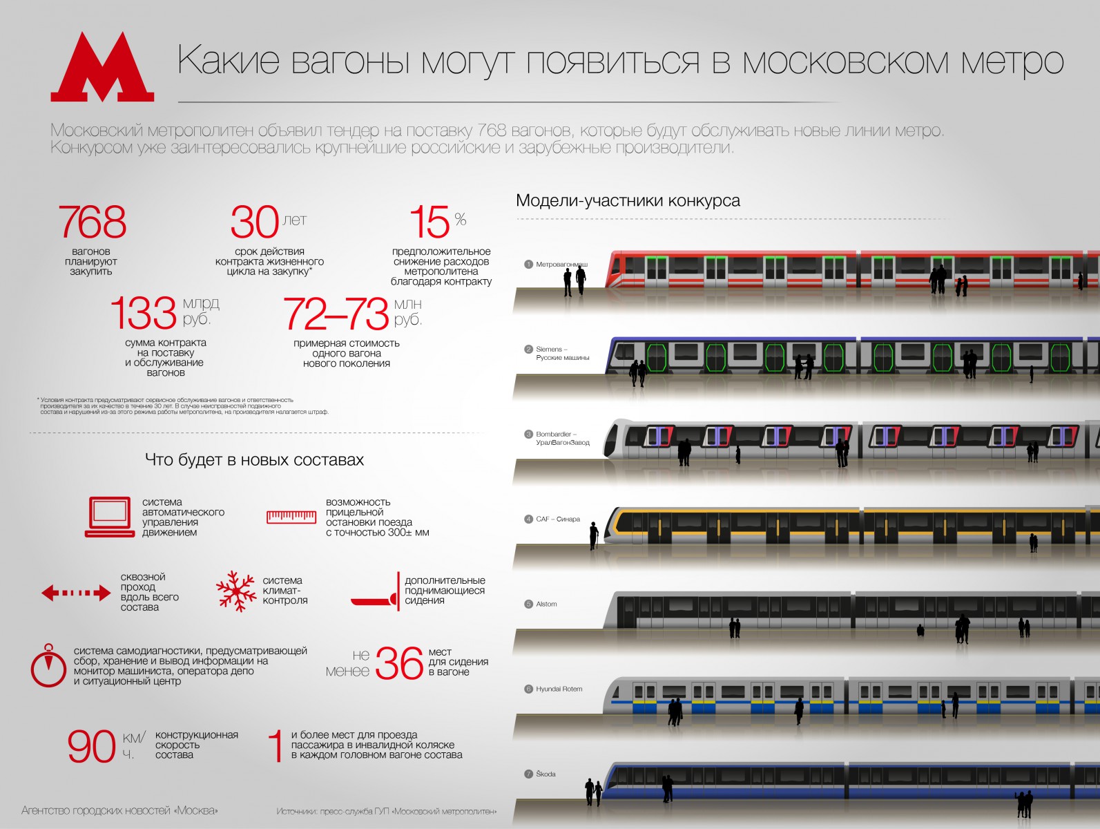 Сколько скорость поезда в метро. Количество вагонов в поезде метро. Количество вагонов в Московском метро. Сколько вагонов в поезде Московского метро. Скорость вагона метро.