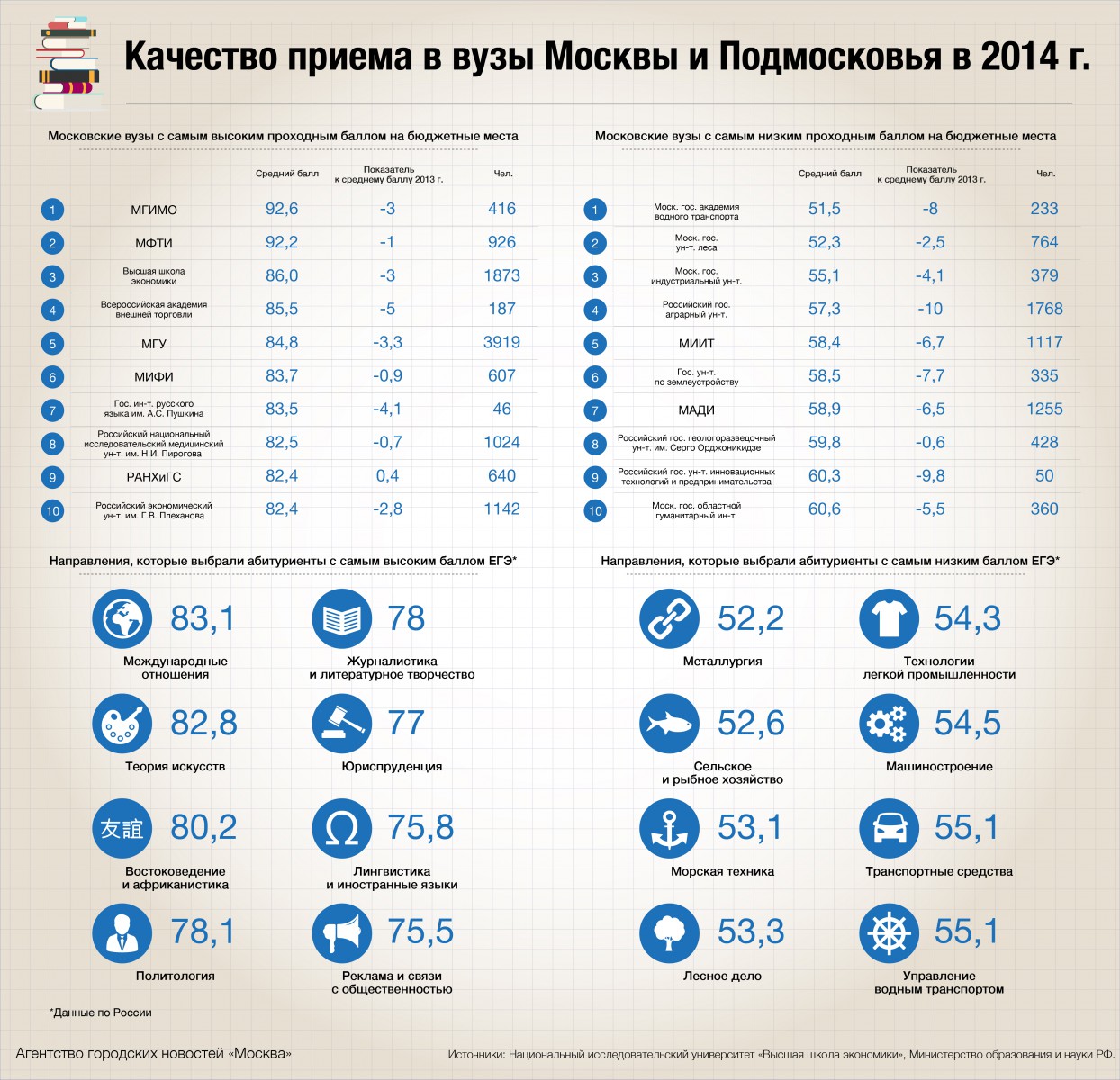 В каких вузах низкий проходной балл