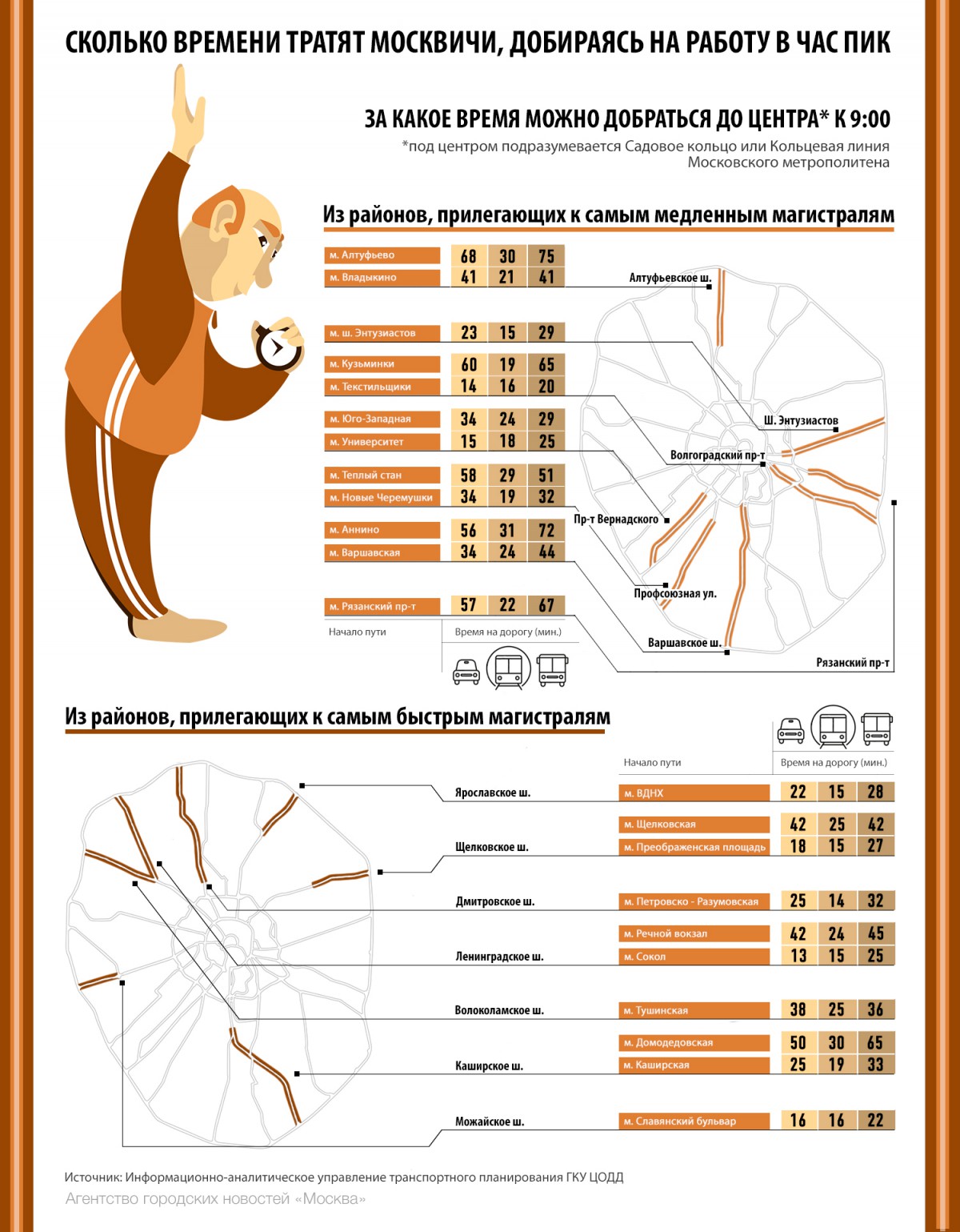 Сколько времени тратим на работу. Кем работают москвичи статистика. Время от дома до работы. Сколько времени на дорогу до работы. Тайм менеджмент инфографика.