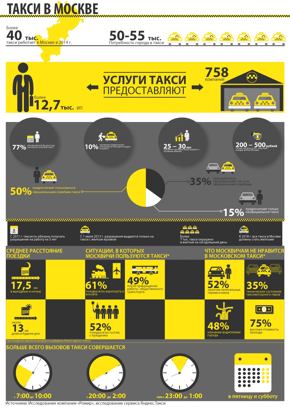 Такси и каршеринг. Часы пик такси в москве. Машина "такси". Химки сколько такси. Химки сколько такси.